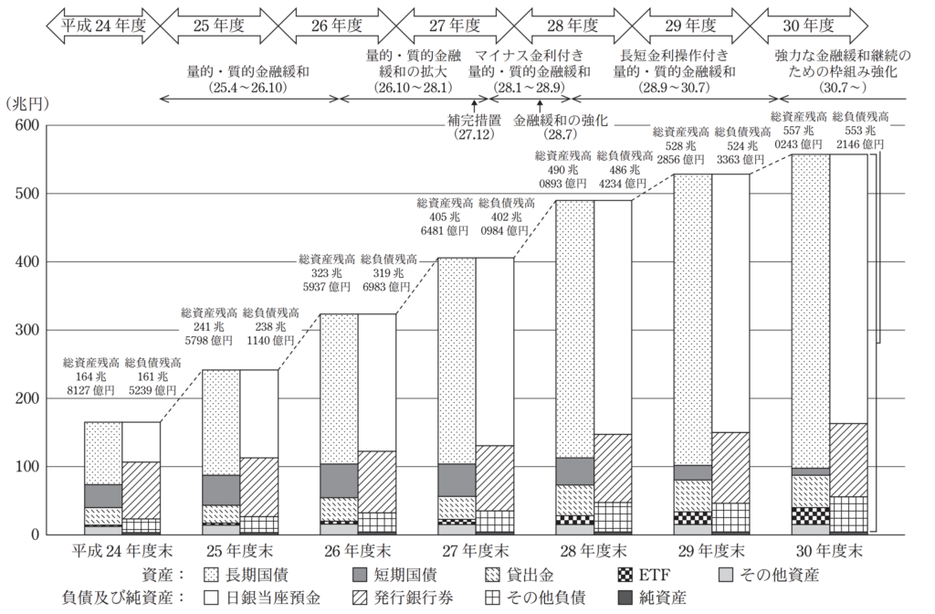 日本銀行の貸借対照表