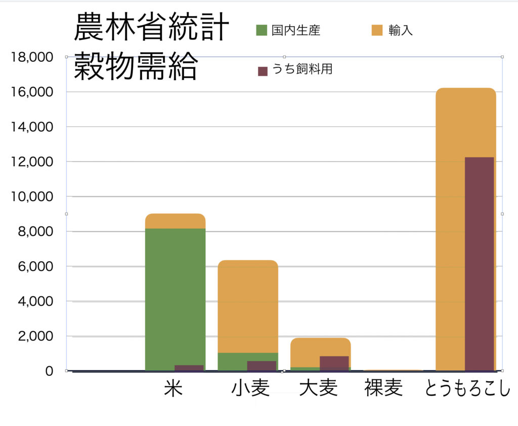 穀物需給