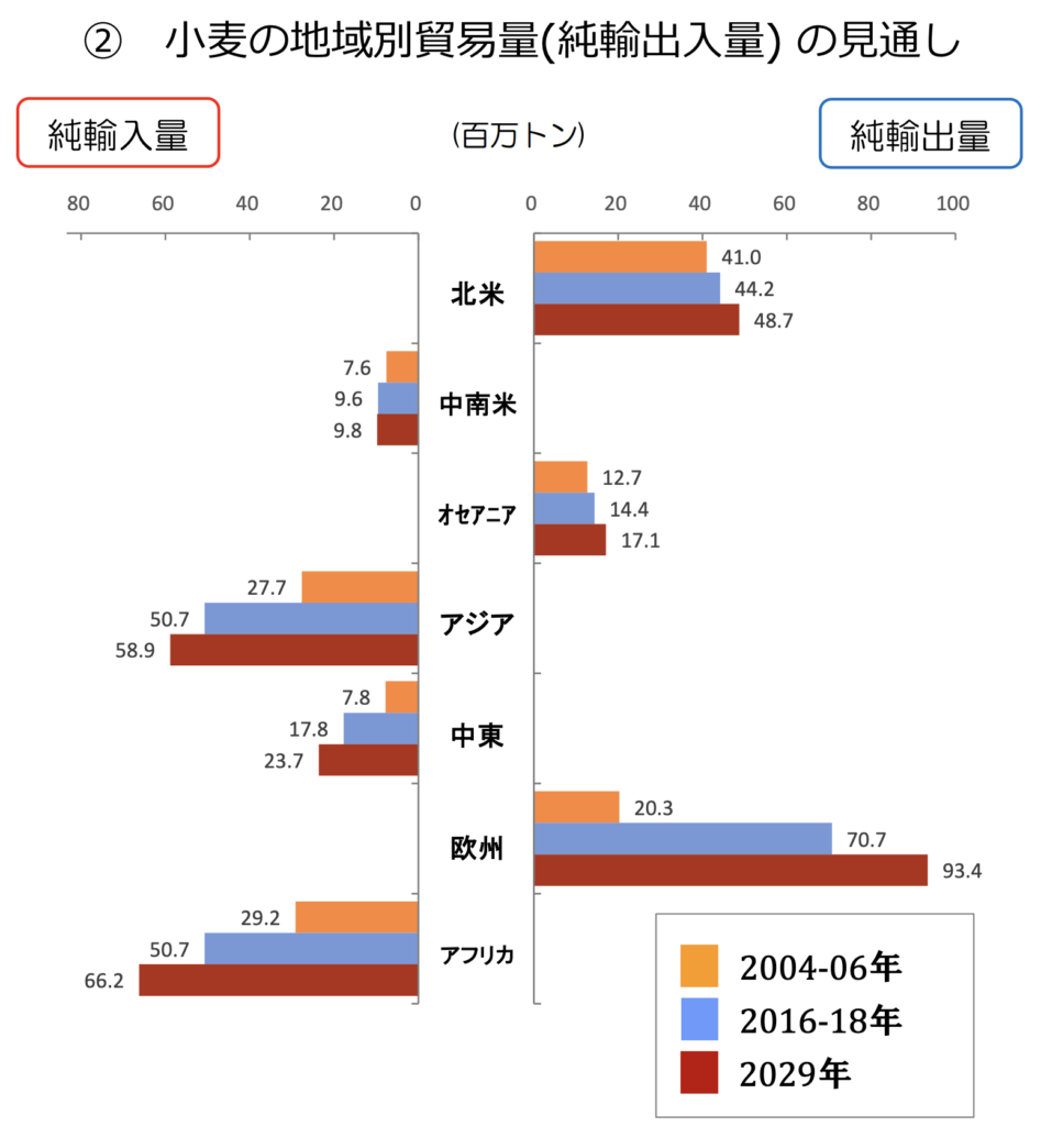 小麦の地域別貿易量の見通し