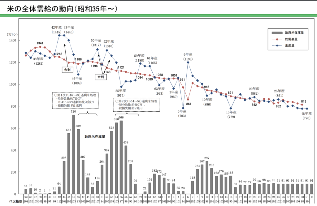 米の全体需給の動向