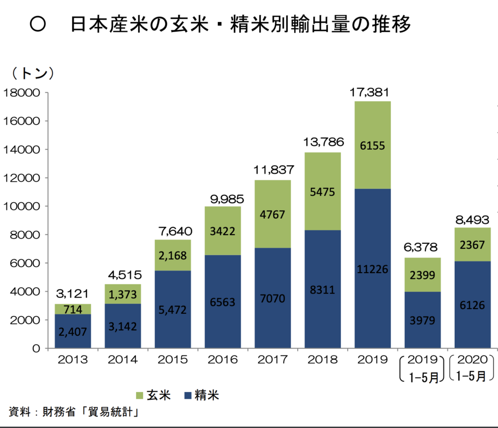 日本産米の玄米、精米別輸出量の推移