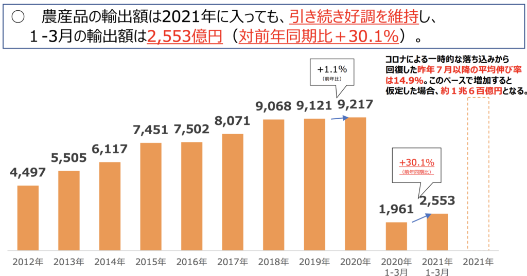 農産品輸出額の推移