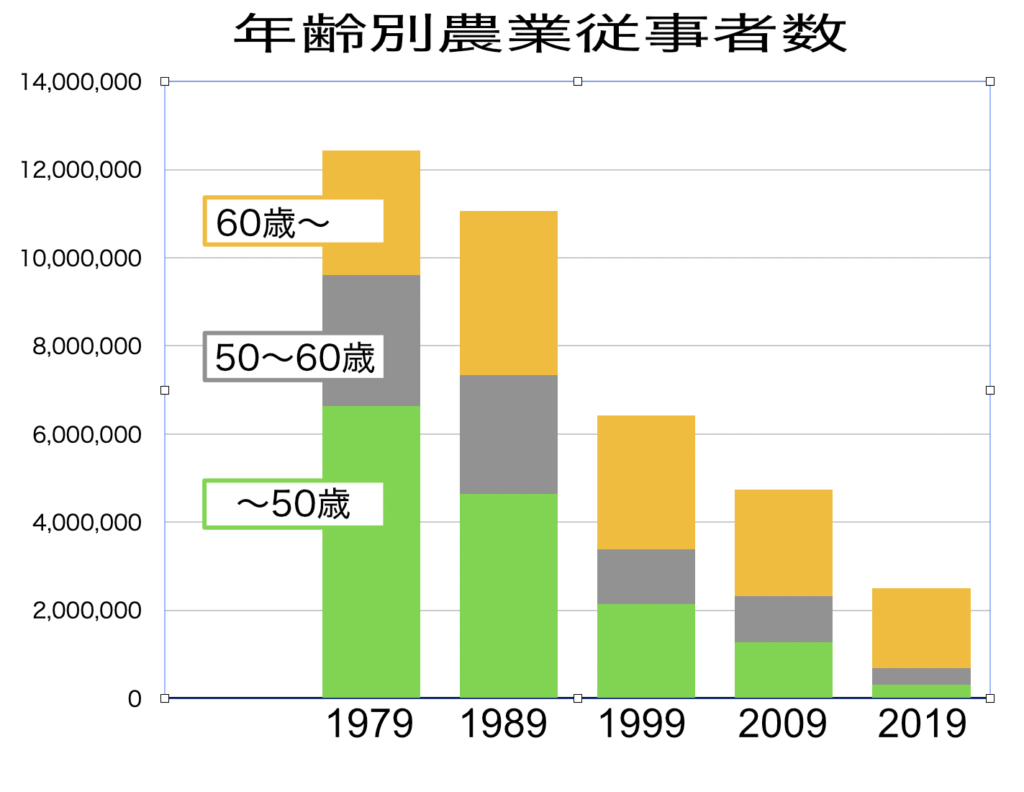 年齢別農業従事者