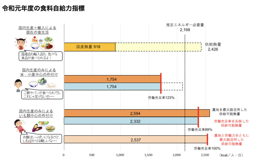 令和元年度の食糧自給力指標