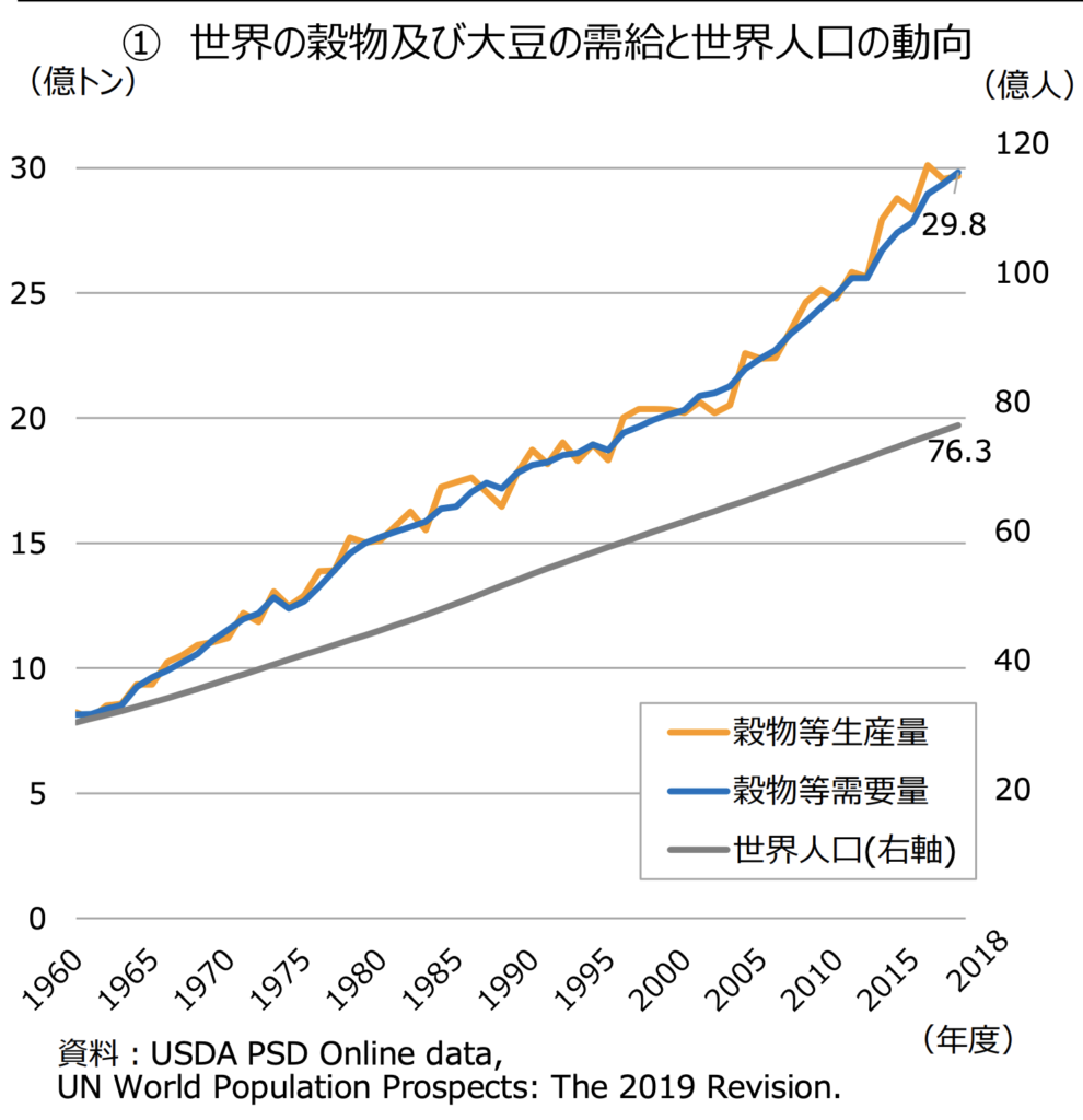 世界の穀物及び大豆の需給と世界人口の動向