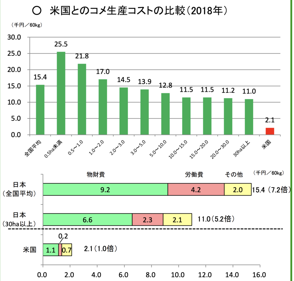 アメリカとの米生産コストの比較