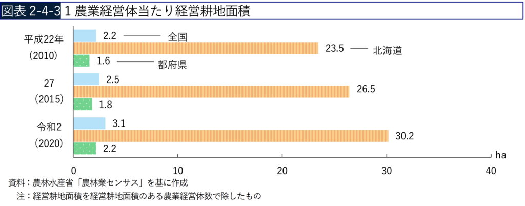 農業経営体あたり経営耕地面積