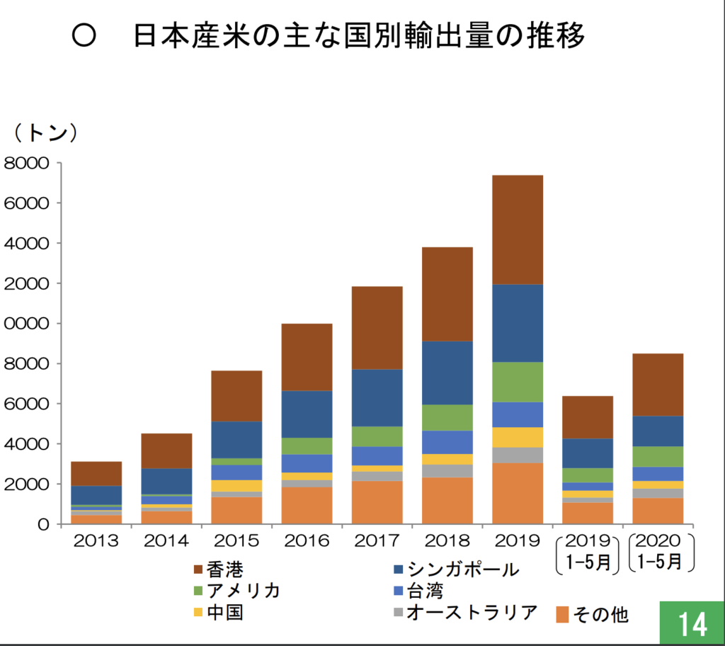 日本産米の主な国別輸出量の推移