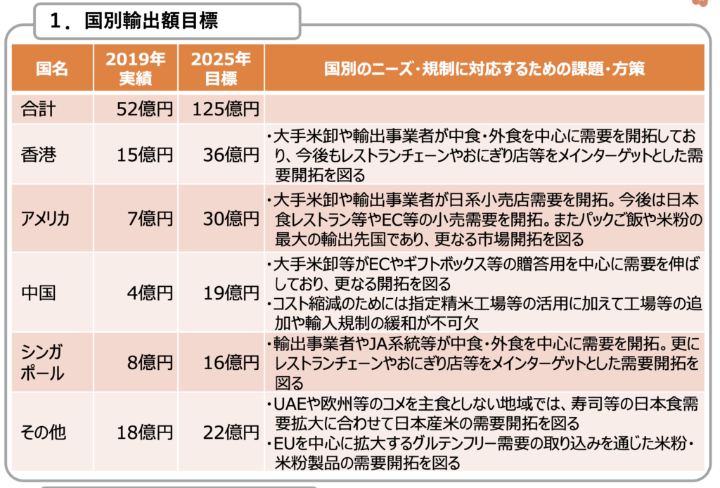 農産品の各国への輸出額目標