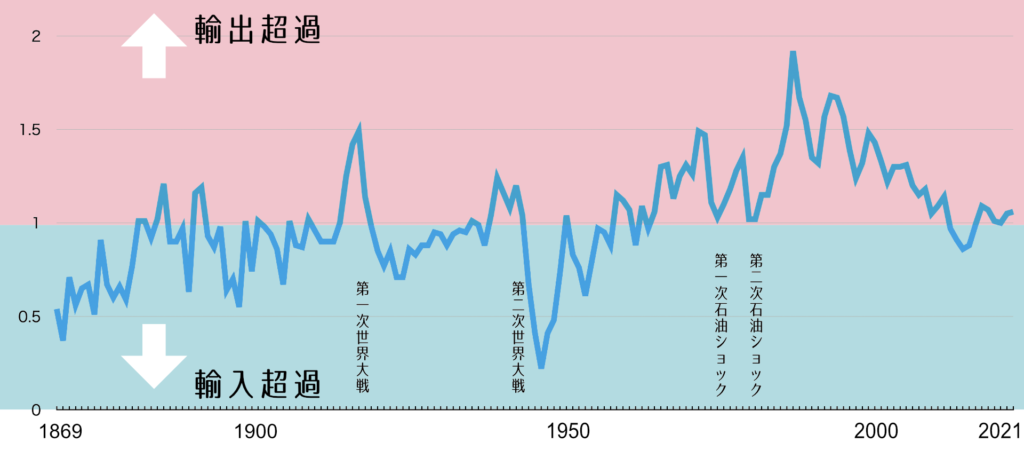 明治からの日本、輸出入のグラフ