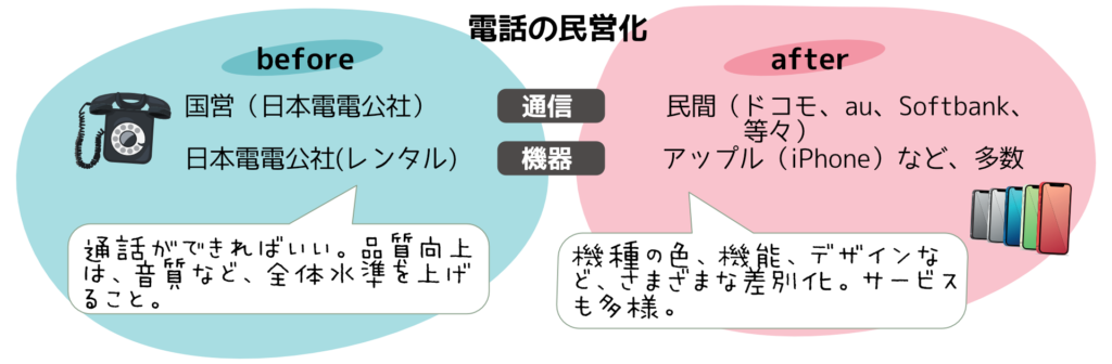 電話が民営化された図